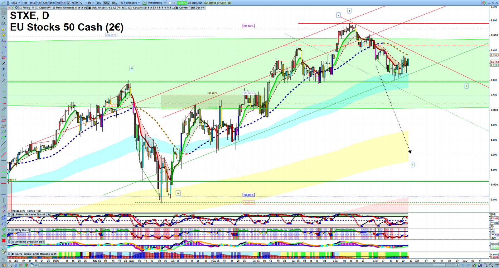 STXE daily technical analysis chart showing key levels, price action and possible reaction zones